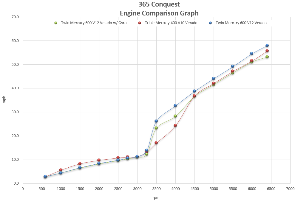 content/dam/boston-whaler/technical/performance-data/2024/365-conquest/bw-2024-365-cqt-perfdata-enginegraph.png