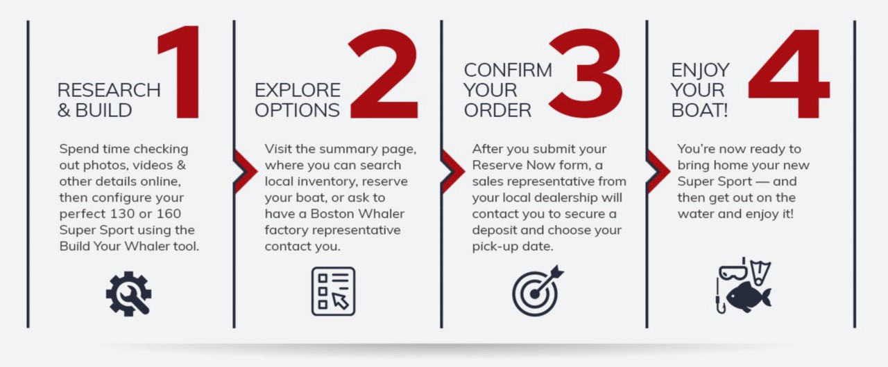 click buy boat online sales program infographic